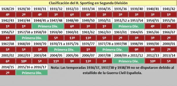 Posición final por temporada del Sporting de Gijón en Segunda División. // Elaboración propia