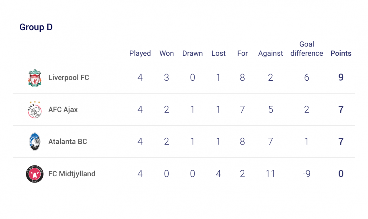 Clasificación Grupo D. Fuente: @UEFA