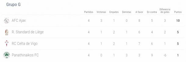 Clasificación del Grupo G de la Europa League 2016/17. Fuente: UEFA.com