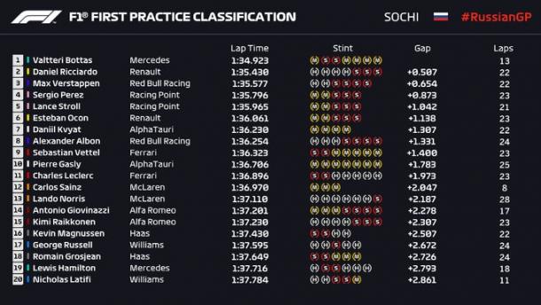 Clasificación FP1 GP Rusia (Fuente: @F1 Twitter