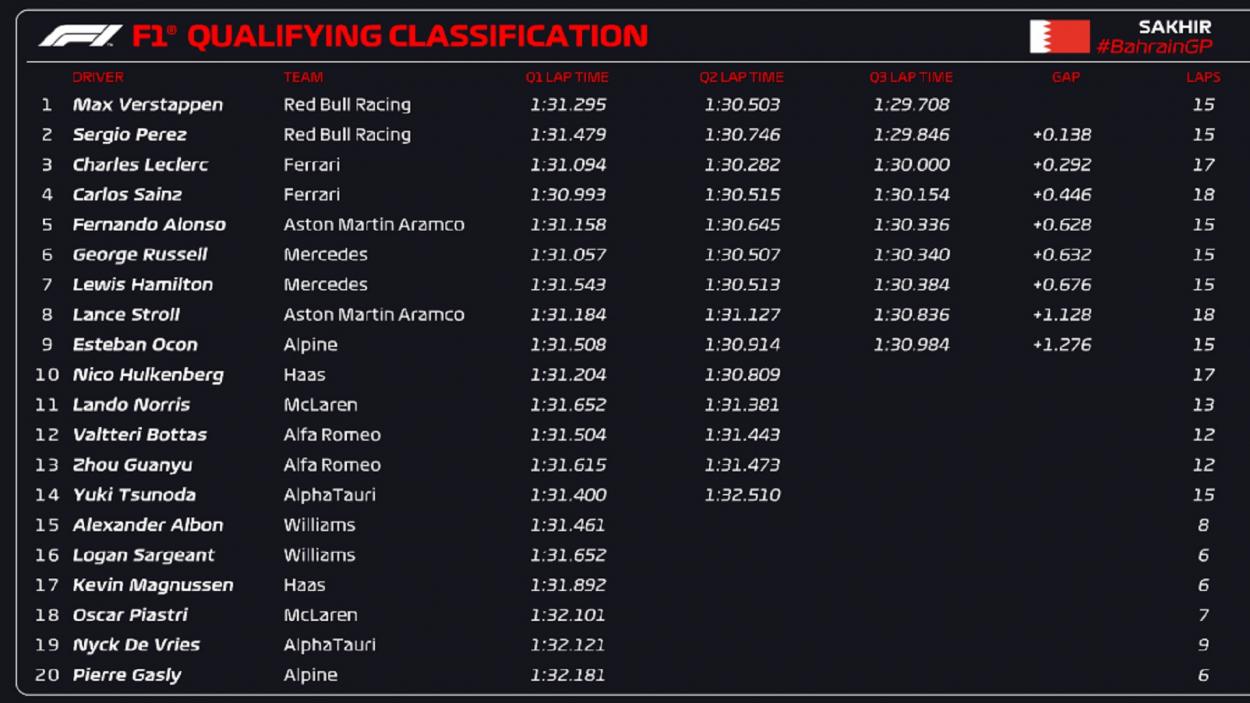 Resultados de la clasificación. / Fuente: Twitter @F1
