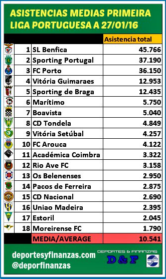 Estádio da el campo con más asistencia Portugal - VAVEL España