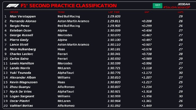 Resultados Libres 2 GP Arabia Saudí. / Fuente: F1