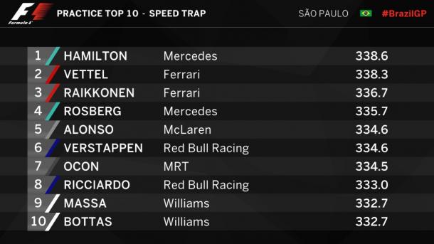 Los diez pilotos con más velocidad punta en el 'speed trap' | Fuente: @F1