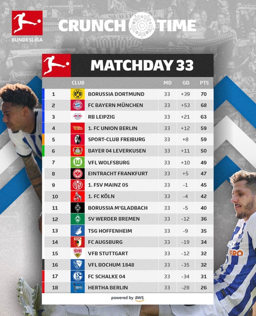 Última rodada da Bundesliga será decisiva nas brigas pelo título, vagas em  competições europeias e rebaixamento - VAVEL Brasil