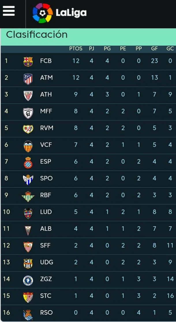 Classificação após a quarta rodada. (Foto: Reprodução/La Liga)
