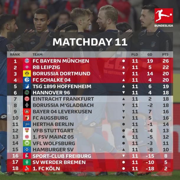 La classifica della Bundesliga dopo l'undicesima giornata. Foto: Twitter Bundesliga English
