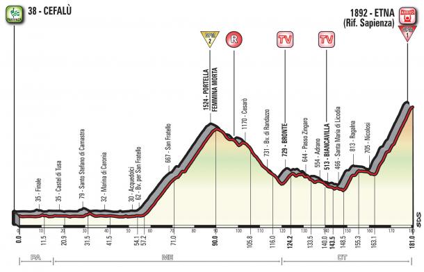 Fuente: Giro de Italia oficial