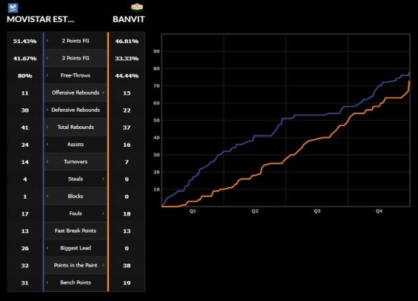 Estadísticas finales del Estudiantes 78-73 Banvit | BCL