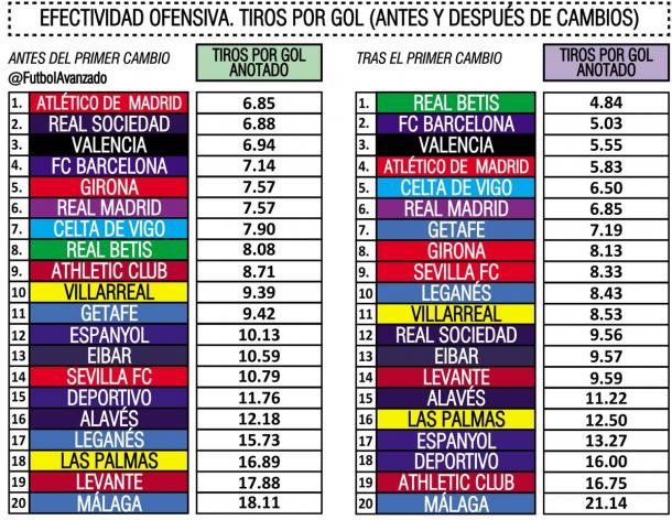 Efectividad ofensiva. Tiros por gol (antes y después de cambios). | Foto: Futbol Avanzado