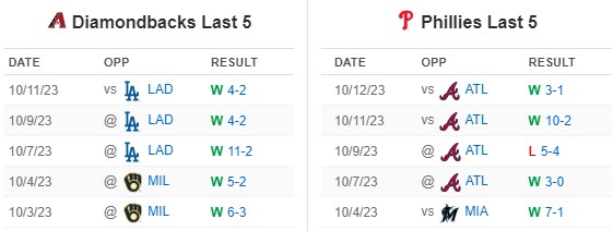 Diamondbacks 3-5 Phillies (Oct 16, 2023) Game Recap - ESPN