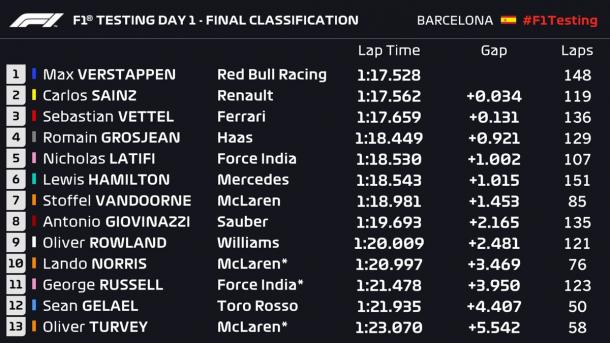 Resultados de la primera sesion de tests | Foto: @f1