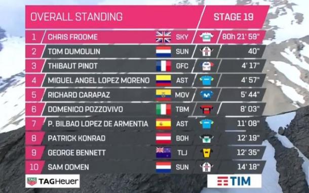 La general, diferencias tremendas. Froome ha reventado la carrera (fuente Giro d' Italia)