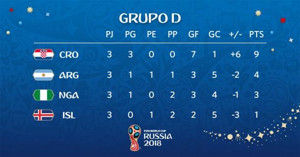 Posiciones del grupo D | Foto: @FIFAWorldCup