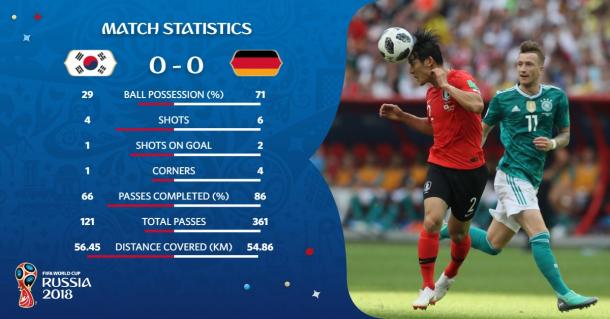 Estadísticas del primer tiempo | Foto: @FIFAWorldCup