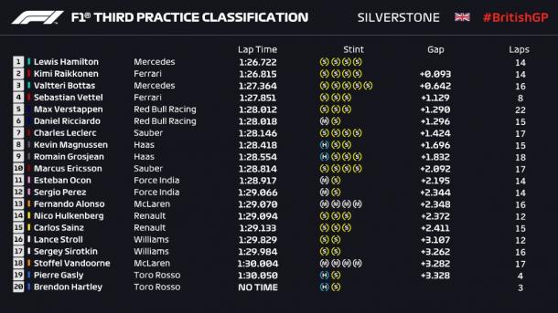 Tabla de tiempos Libres 3 | Foto: @F1