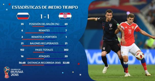 Estadísticas primer tiempo | Foto: @FIFAWorldCup