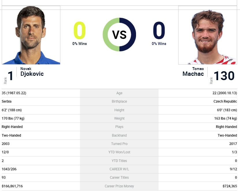 Novak Djokovic x Tomas Machac: Saiba o horário e como assistir à estreia do  sérvio no ATP de Dubai