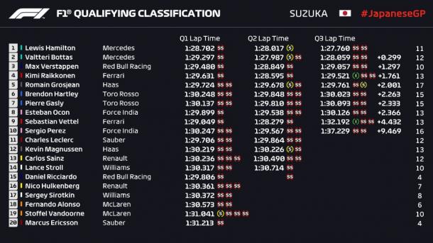 Clasificación del GP de Japón 2018 | Fuente: Twitter (@F1)