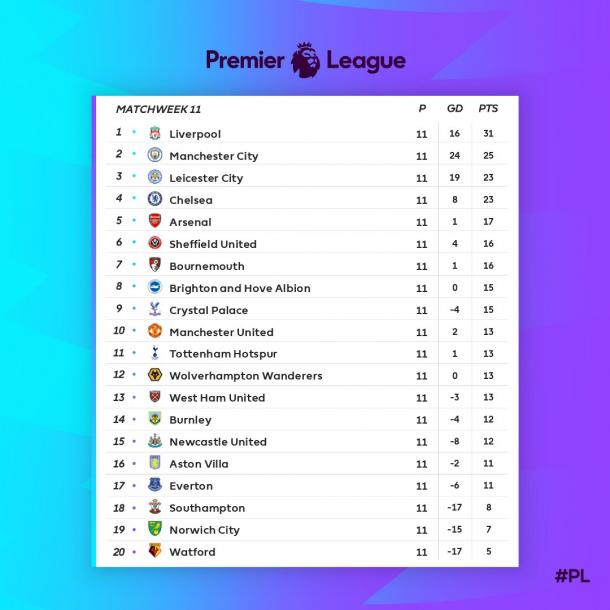 Classificação da Premier League após 11 rodadas (Foto: Divulgação/Premier League)