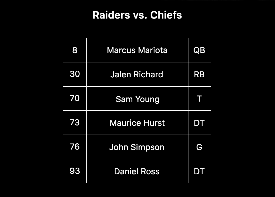 Via Las Vegas Raiders