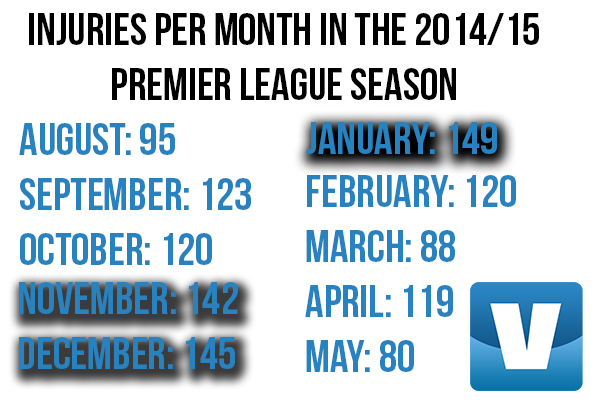 January has the most injuries per Premier League season