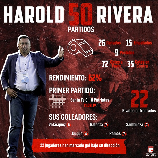 Harold Rivera y sus 50 partidos con Santa Fe. Imagen: @SantaFe