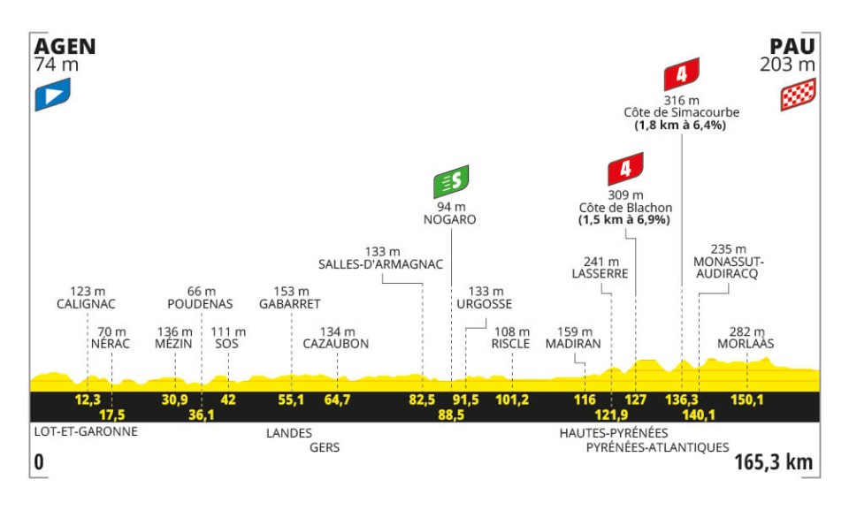 Etapa 13 Tour de Francia EN VIVO y cómo ver transmisión TV online, Agen