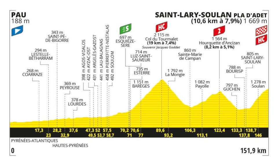 Tour de France LIVE Updates, How to Watch Stage 14 between Pau and