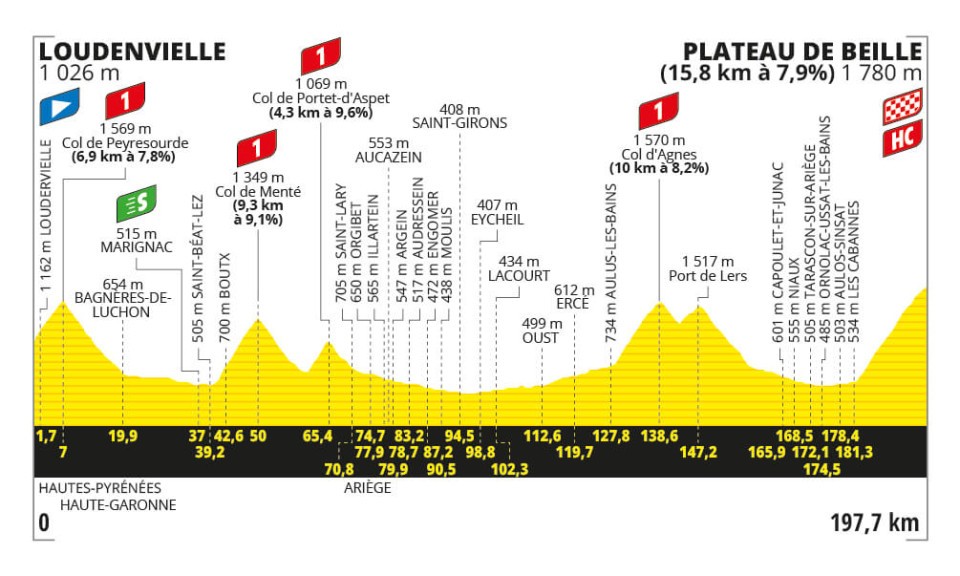 Tour de France LIVE Updates, How to Watch Stage 15 between Loudenvielle