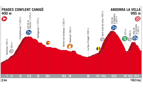 Perfil de la 3ª etapa. | Fuente: La Vuelta