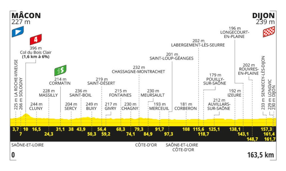 Tour de France 2024 LIVE Updates, Stage 6 between Mâcon and Dijon