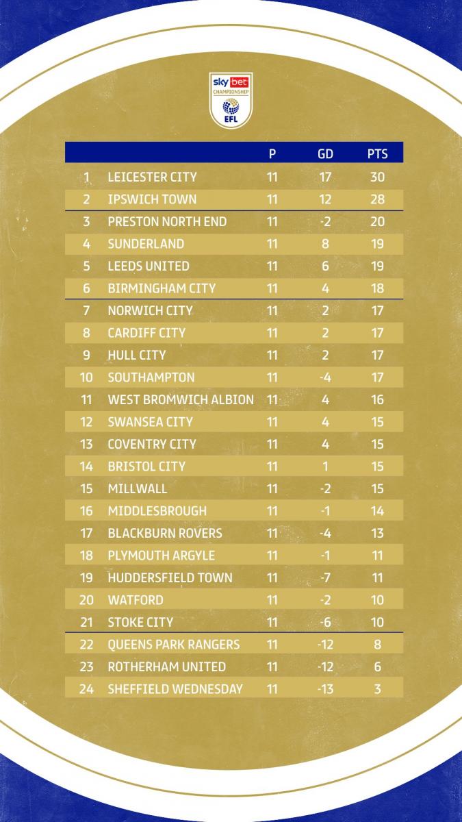 Millwall Sub 21: Tabela, Estatísticas e Jogos - Inglaterra