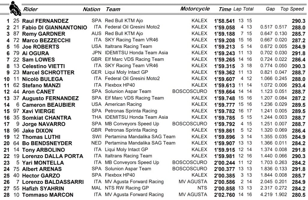 Resultados FP2 de Moto2 / Fuente: motogp.com