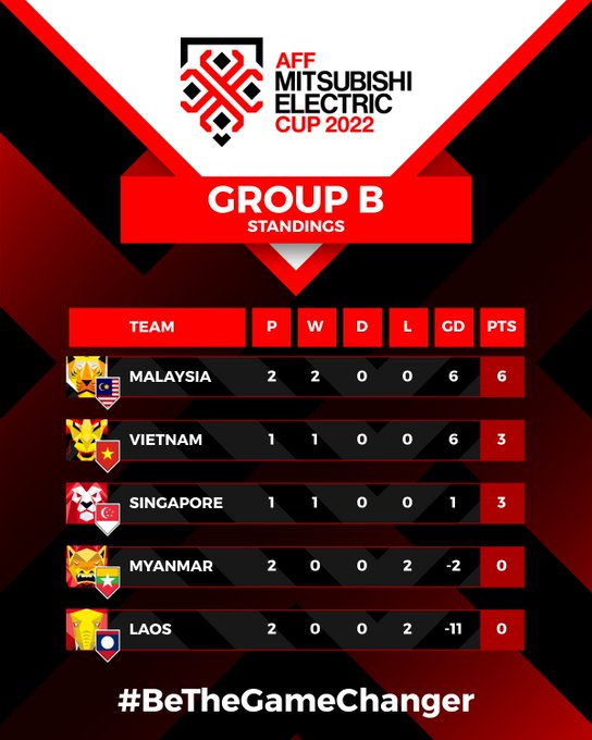 Summary And Highlights Of Laos 0 2 Singapore In Mitsubishi Electric AFF