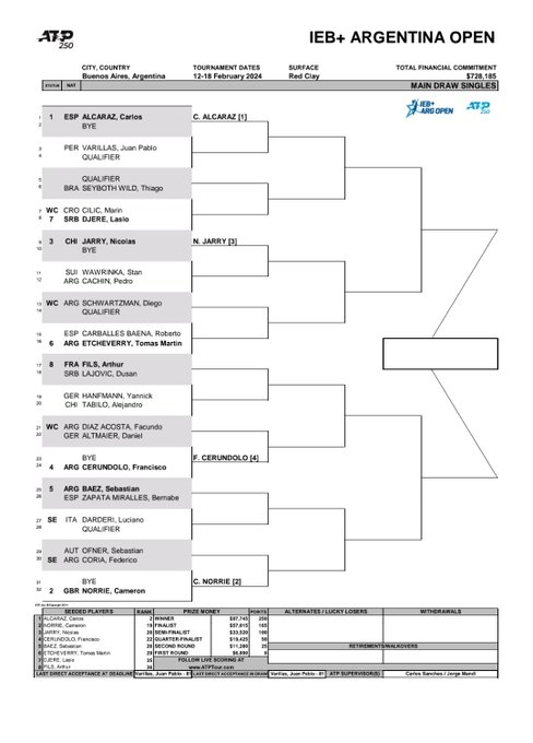 Cuadro principal del ATP <strong><a  data-cke-saved-href='https://www.vavel.com/es/tenis/2024/02/10/1171916-cordoba-tiene-a-sus-semifinalistas.html' href='https://www.vavel.com/es/tenis/2024/02/10/1171916-cordoba-tiene-a-sus-semifinalistas.html'>Buenos Aires</a></strong> donde Alcaraz es cabeza serie. Foto: IEB+ Argentina Open