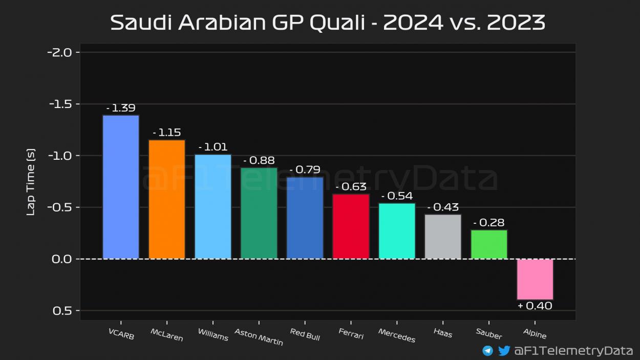 Mejora clasificación Arabia Saudi 2023 vs 2024 | Foto: F1TelemetryData