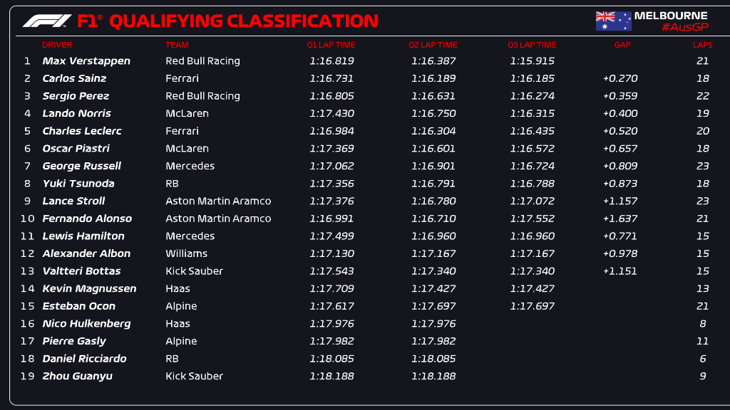 Resultados de la clasificación | Foto: F1