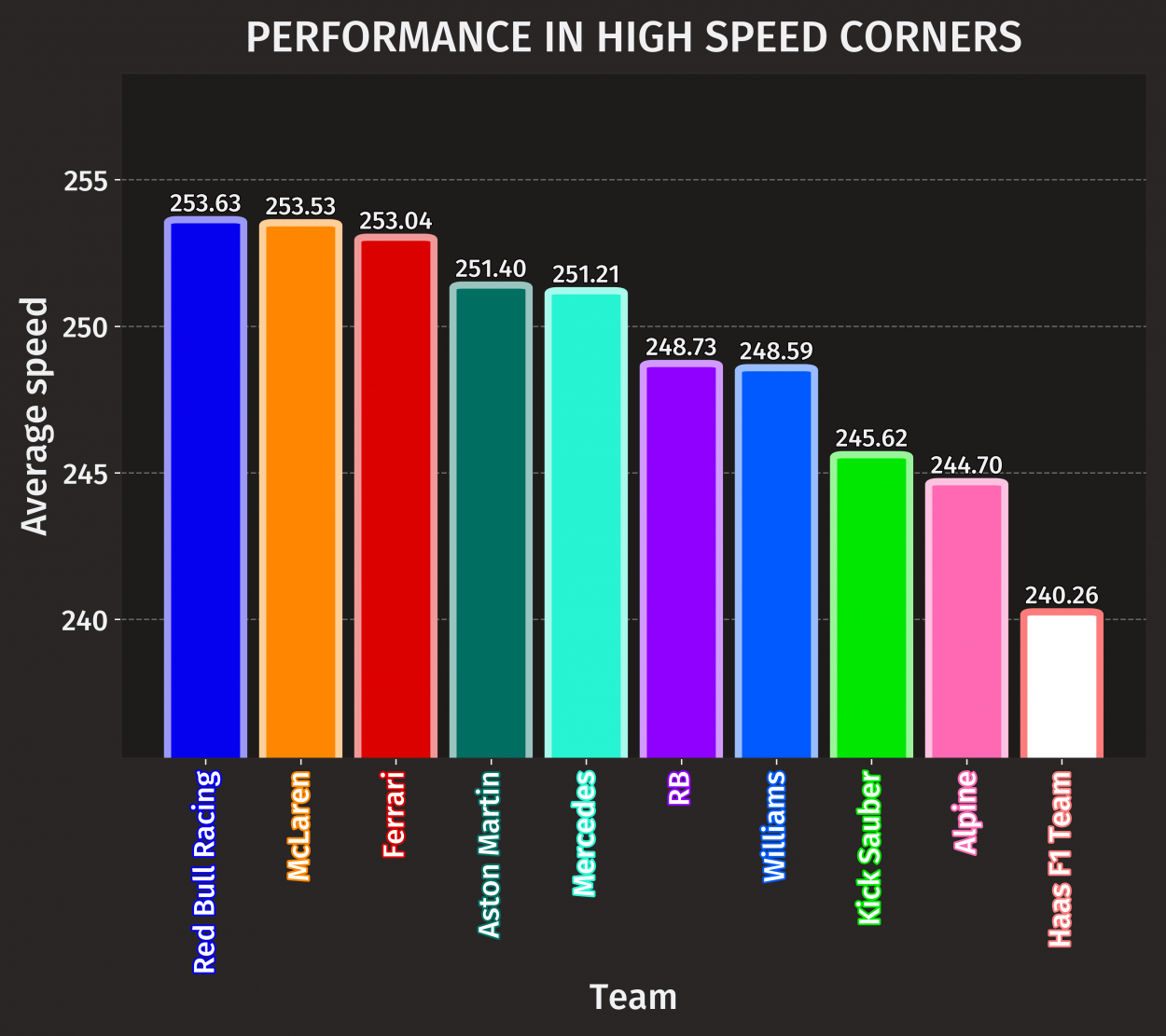 Velocidad media de los equipos en curvas rápidas | Foto: F1BigData