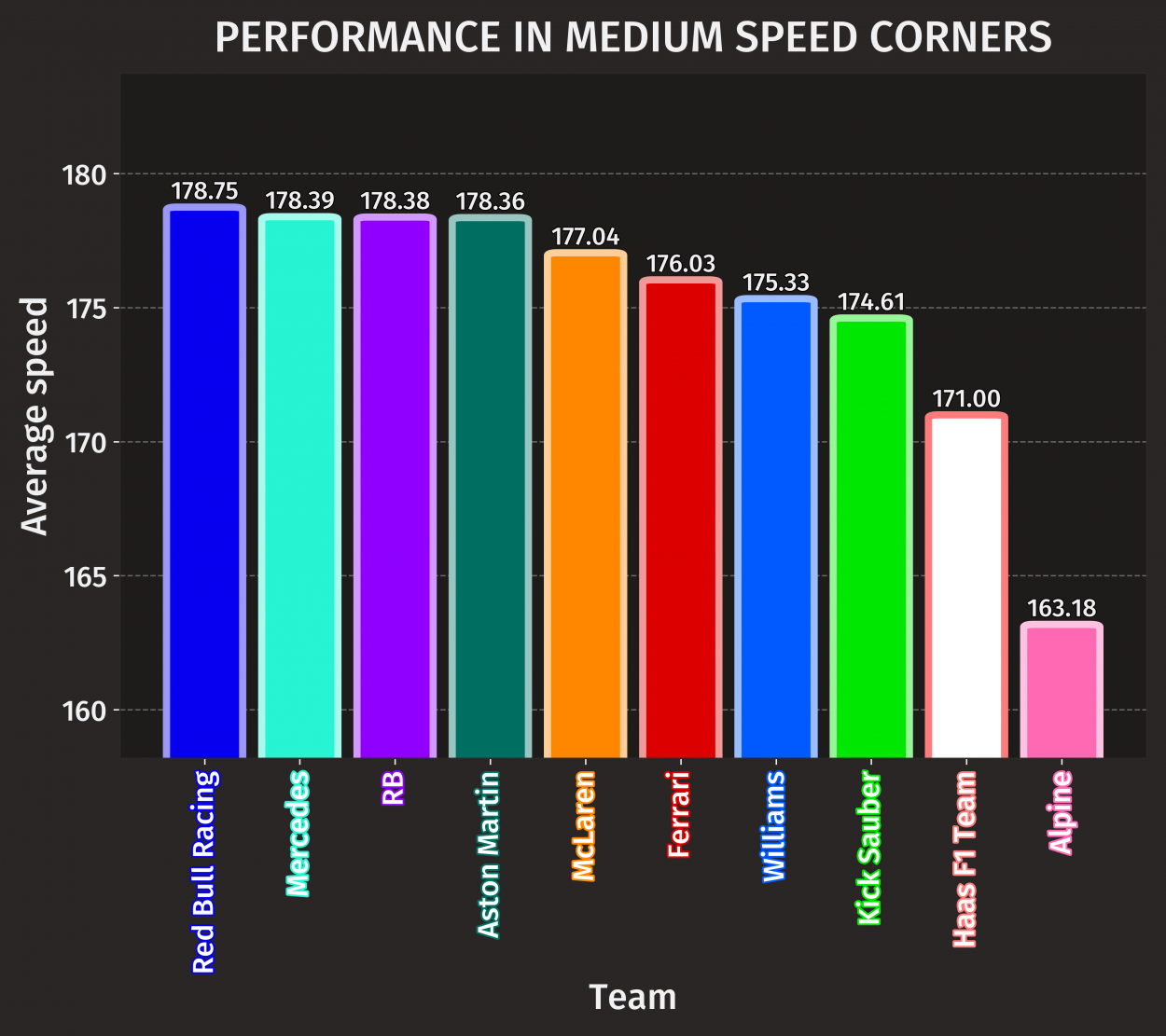 Velocidad media de los equipos en curvas de media velocidad| Foto: F1BigData