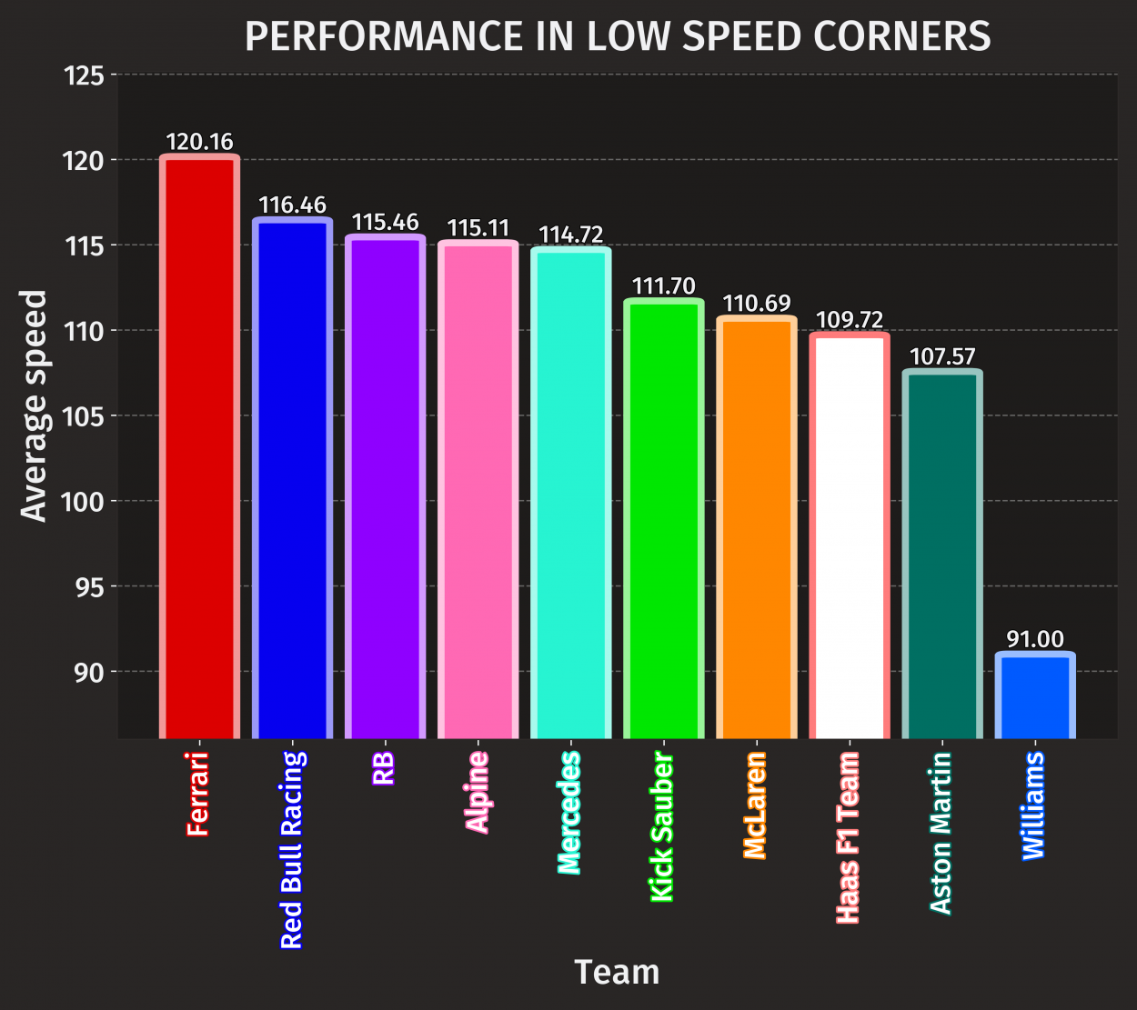 Velocidad media de los equipos en curvas lentas | Foto: F1BigData