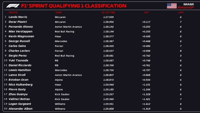 Resultado de la primera sesión de la clasificación al sprint / @F1 en X
