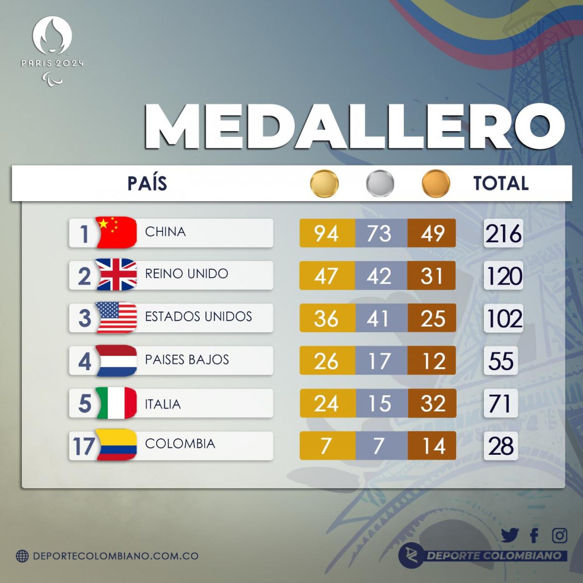 Juegos Paralímpicos 2024 resumen colombiano tras el 6 y 7 de