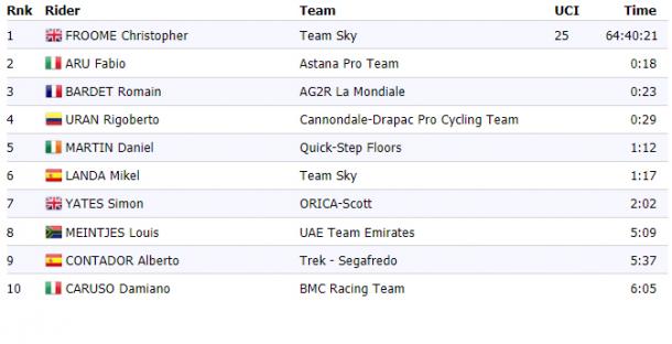 Clasificación general tras la etapa 15 del Tour de Francia | Foto: ProCyclingStats