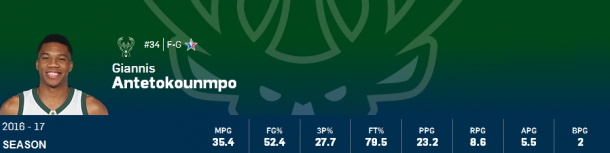 Estadísticas Giannis Antetokounmpo| Montaje: NBA - Vavel