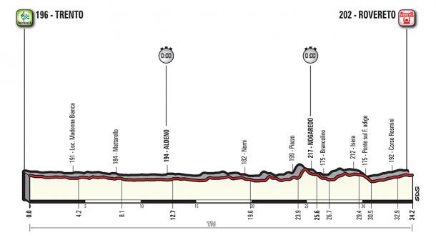 Perfil de la contrarreloj | Foto: Giro de Italia