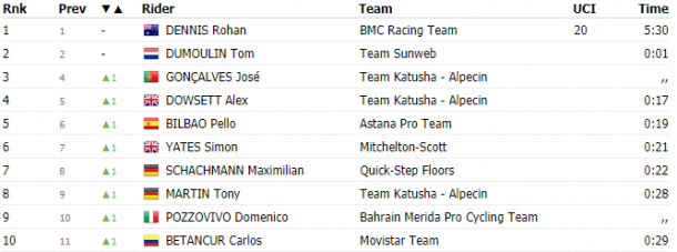 TOP-10 provisional de la clasificación general | Fuente: ProCyclingStats