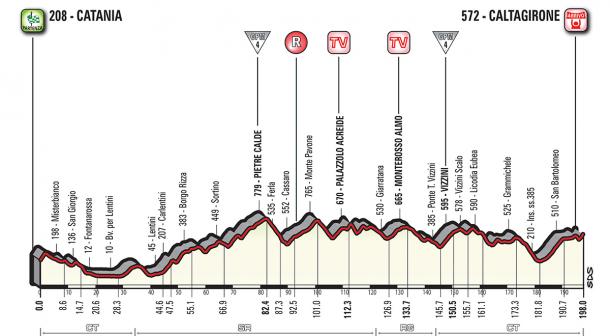 Perfil de la cuarta etapa | Foto: Giro de Italia
