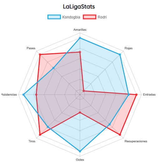 Gráfica comparativa entre Kondogbia y Rodrigo. Fuente: laliga.es