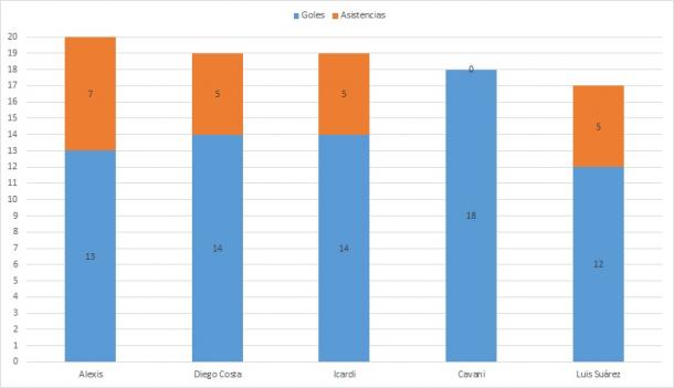 Gráfico comparativo de la contribución de goles y asistencias de los cinco mejores clasificados